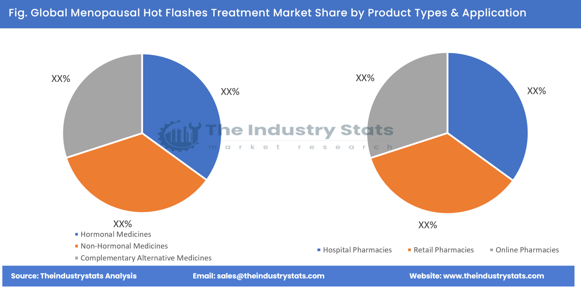 Menopausal Hot Flashes Treatment Share by Product Types & Application